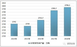 2018年中加菜籽油进出口贸易数据统计分析