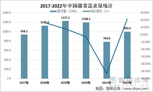 2022年中国甜菜市场供需现状及进出口贸易分析
