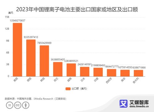 2023年中国锂电池进出口贸易数据统计与分析 新质生产力驱动下的电商机遇