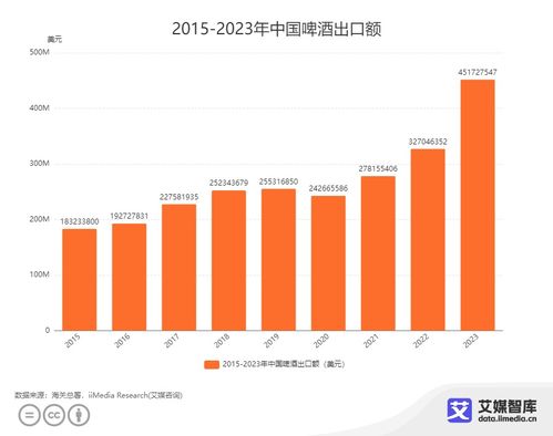 艾媒咨询 | 2023年中国酒类行业进出口贸易数据统计与深度分析报告
