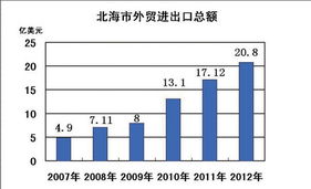 北海外贸发展再创佳绩 进出口总额突破20亿美元大关