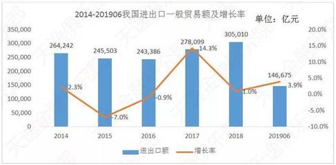 2019年上半年我国进出口贸易概况分析