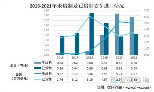 2021年中国麦芽进出口贸易分析 未焙制麦芽出口主导市场格局
